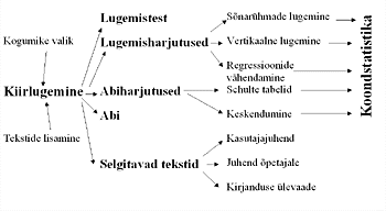 Joonis 1. Kiirlugemisprogrammi struktuur